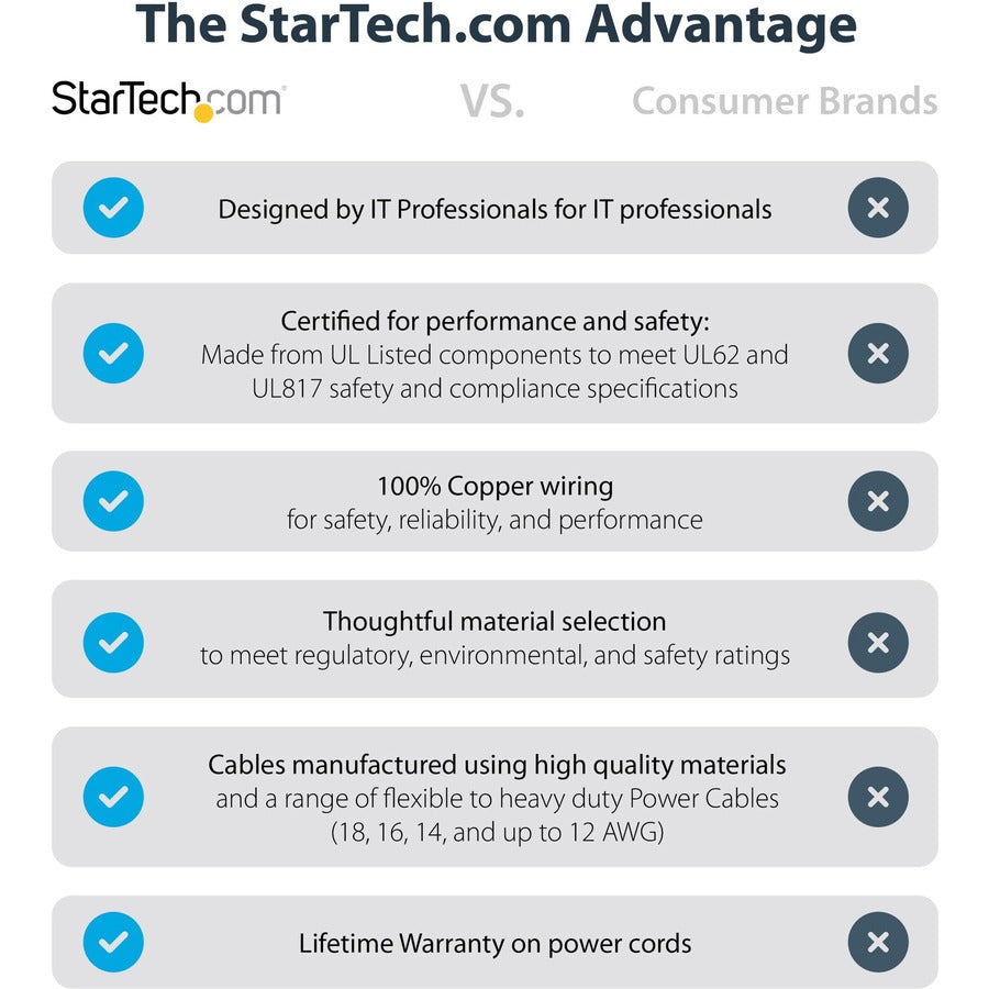 This 10foot Computer Power Cord Extension Cable extends existing power connections by 10ft enabling you to use PCs or other powered devices at a greater distance from the power source outlet.