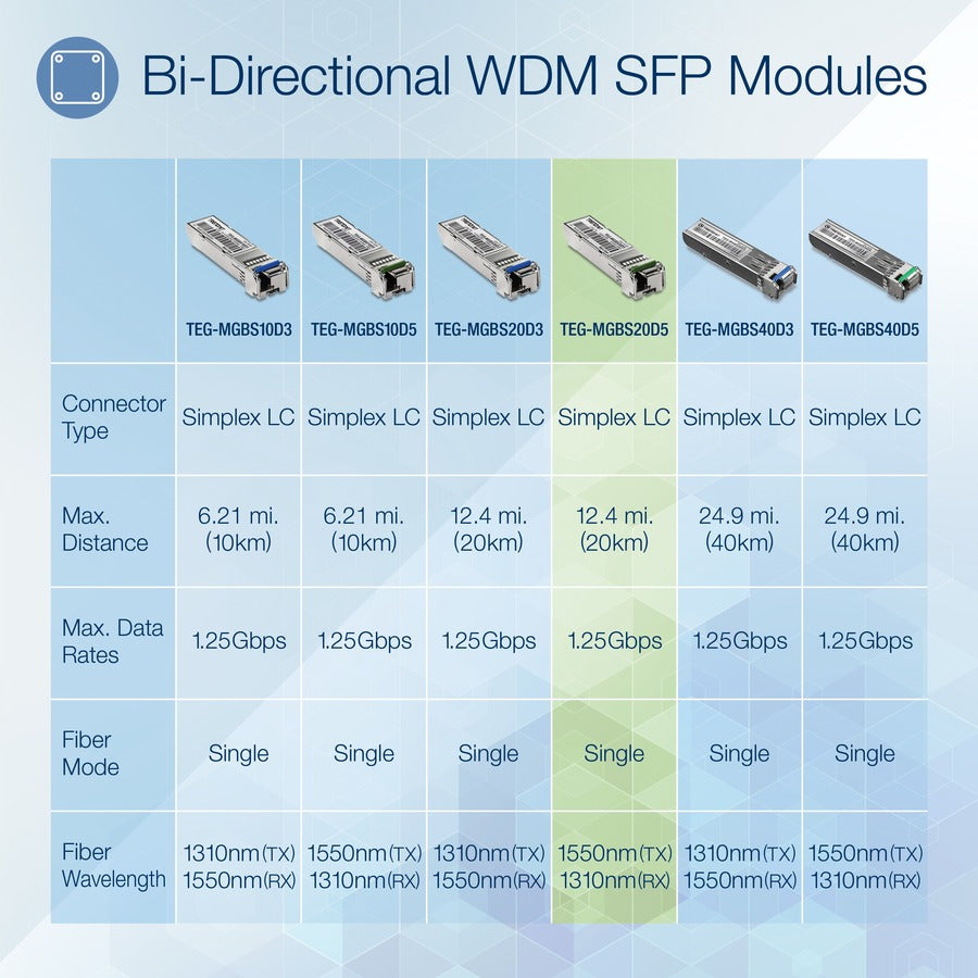 TRENDnet SFP to RJ45 Dual Wavelength Single-Mode LC Module; TEG-MGBS20D5; Must Pair w/ TEG-MGBS20D3 or a Compatible Module; Up to 20 km (12.4 miles); Bi-Directional