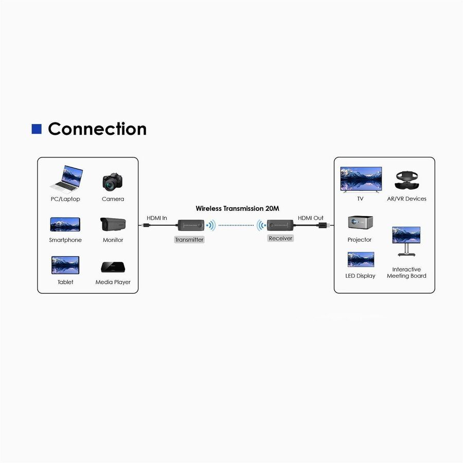 Rocstor TrueReach Mini Portable HDMI over Wireless Extender 4K@60Hz 65ft (20M)